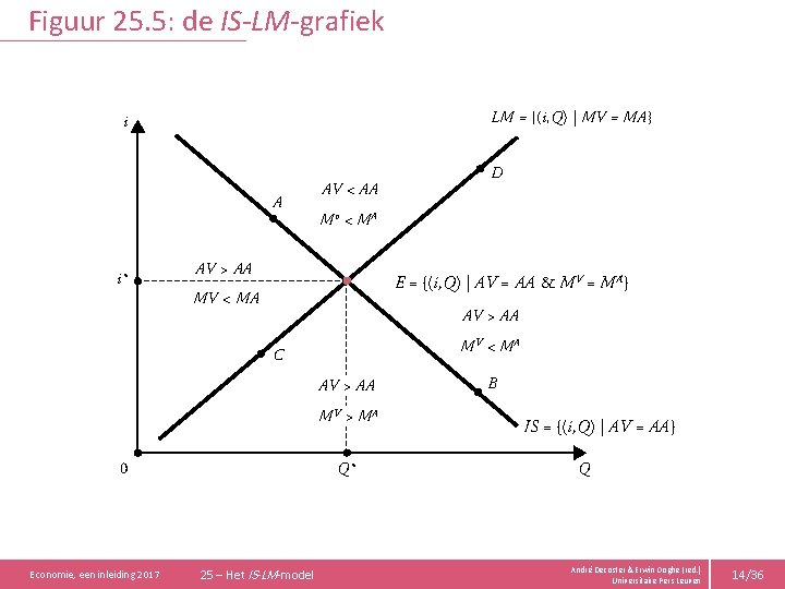 Figuur 25. 5: de IS-LM-grafiek LM = {(i, Q) | MV = MA} i