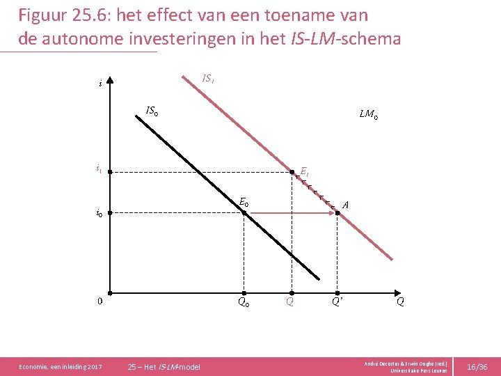 Figuur 25. 6: het effect van een toename van de autonome investeringen in het