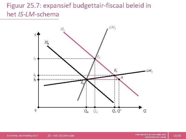 Figuur 25. 7: expansief budgettair-fiscaal beleid in het IS-LM-schema LM 2 IS 1 i