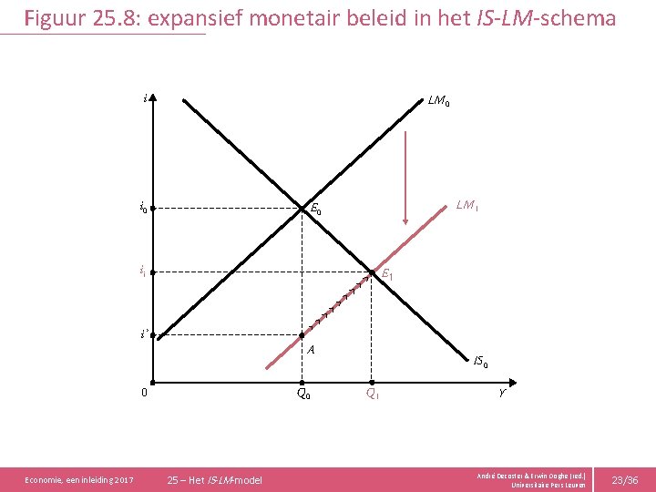 Figuur 25. 8: expansief monetair beleid in het IS-LM-schema i LM 0 i 0