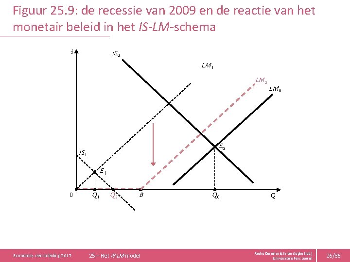 Figuur 25. 9: de recessie van 2009 en de reactie van het monetair beleid