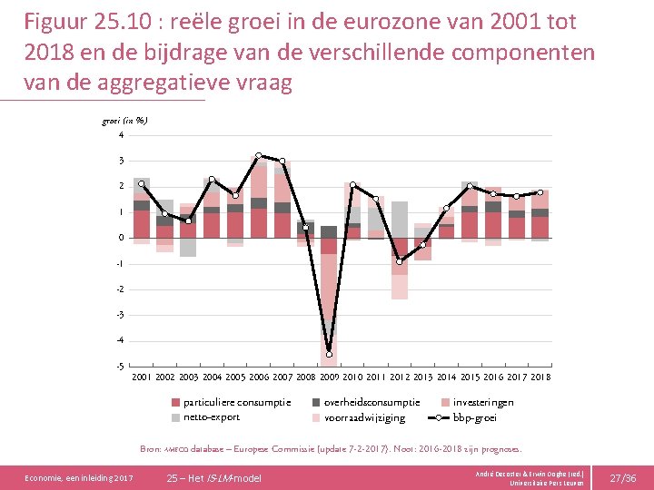 Figuur 25. 10 : reële groei in de eurozone van 2001 tot 2018 en