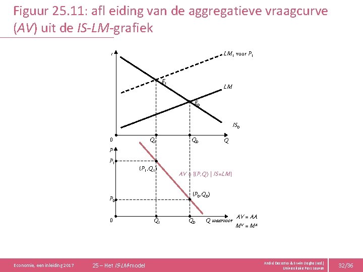 Figuur 25. 11: afl eiding van de aggregatieve vraagcurve (AV) uit de IS-LM-grafiek i