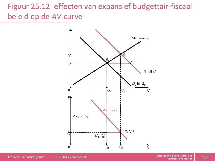 Figuur 25. 12: effecten van expansief budgettair-fiscaal beleid op de AV-curve i LM 0