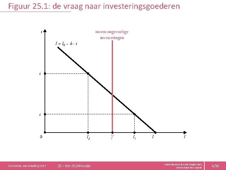Figuur 25. 1: de vraag naar investeringsgoederen i intrestongevoelige investeringen I = I 0