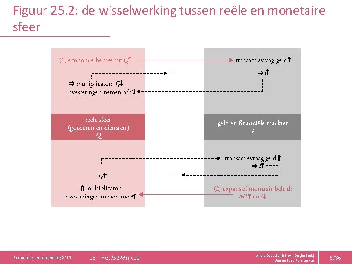 Figuur 25. 2: de wisselwerking tussen reële en monetaire sfeer (1) economie herneemt: Q