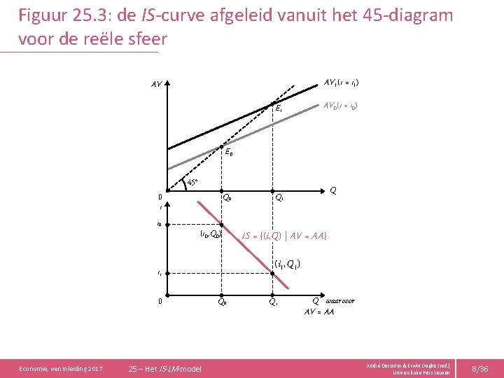 Figuur 25. 3: de IS-curve afgeleid vanuit het 45 -diagram voor de reële sfeer