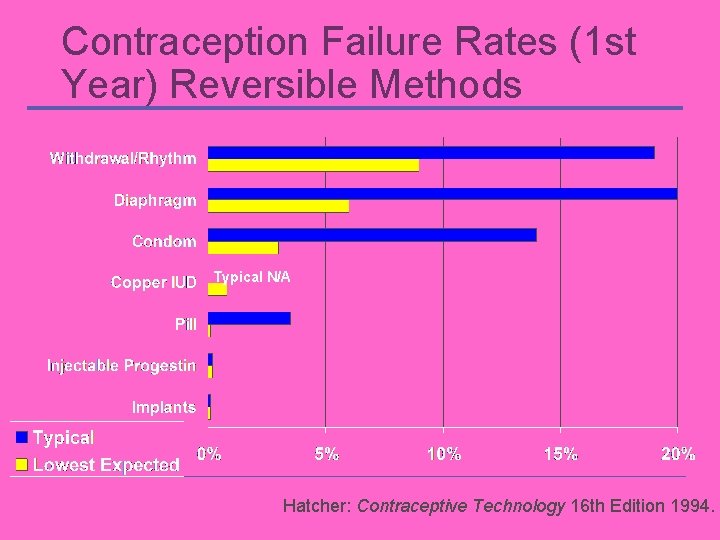 Contraception Failure Rates (1 st Year) Reversible Methods Typical N/A Hatcher: Contraceptive Technology 16 Contraception Failure Rates (1 st Year) Reversible Methods Typical N/A Hatcher: Contraceptive Technology 16
