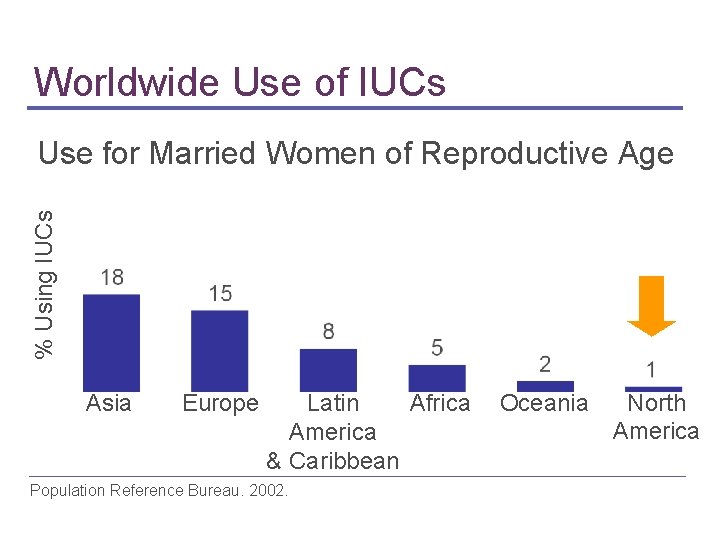 Worldwide Use of IUCs % Using IUCs Use for Married Women of Reproductive Age Worldwide Use of IUCs % Using IUCs Use for Married Women of Reproductive Age
