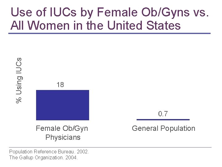 % Using IUCs Use of IUCs by Female Ob/Gyns vs. All Women in the % Using IUCs Use of IUCs by Female Ob/Gyns vs. All Women in the