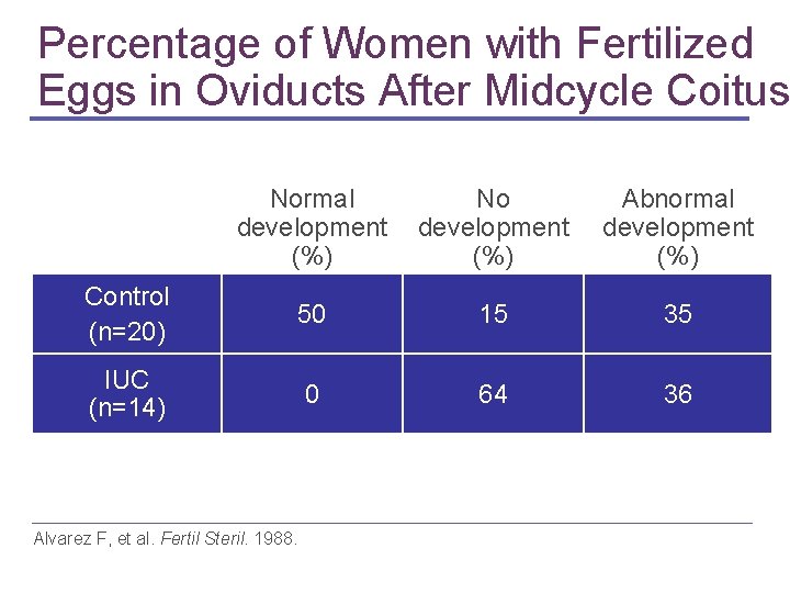 Percentage of Women with Fertilized Eggs in Oviducts After Midcycle Coitus Normal development (%) Percentage of Women with Fertilized Eggs in Oviducts After Midcycle Coitus Normal development (%)