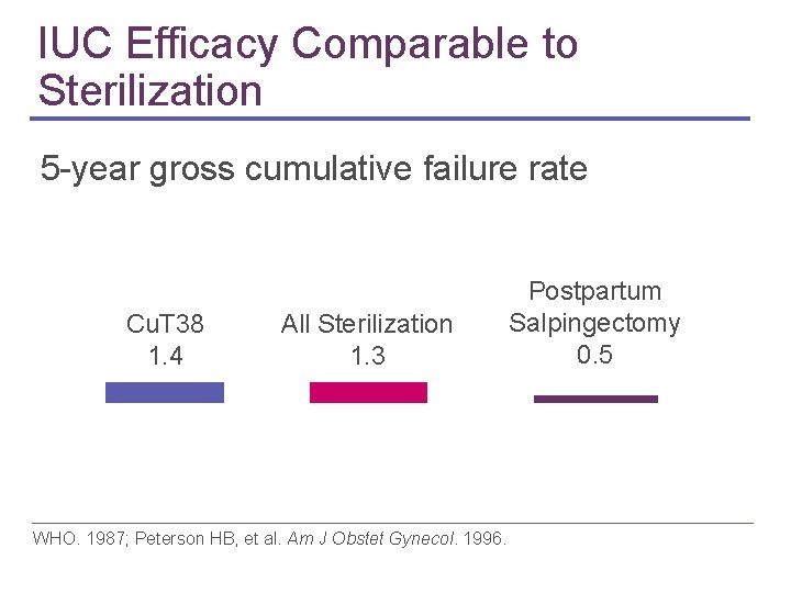 IUC Efficacy Comparable to Sterilization 5 -year gross cumulative failure rate Cu. T 38 IUC Efficacy Comparable to Sterilization 5 -year gross cumulative failure rate Cu. T 38