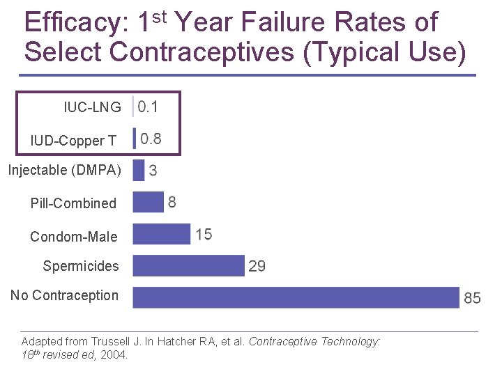 Efficacy: 1 st Year Failure Rates of Select Contraceptives (Typical Use) IUC-LNG IUD-Copper T Efficacy: 1 st Year Failure Rates of Select Contraceptives (Typical Use) IUC-LNG IUD-Copper T