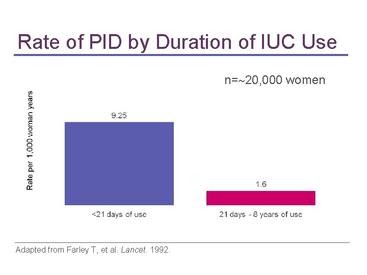 Rate of PID by Duration of IUC Use n= 20, 000 women Adapted from Rate of PID by Duration of IUC Use n= 20, 000 women Adapted from