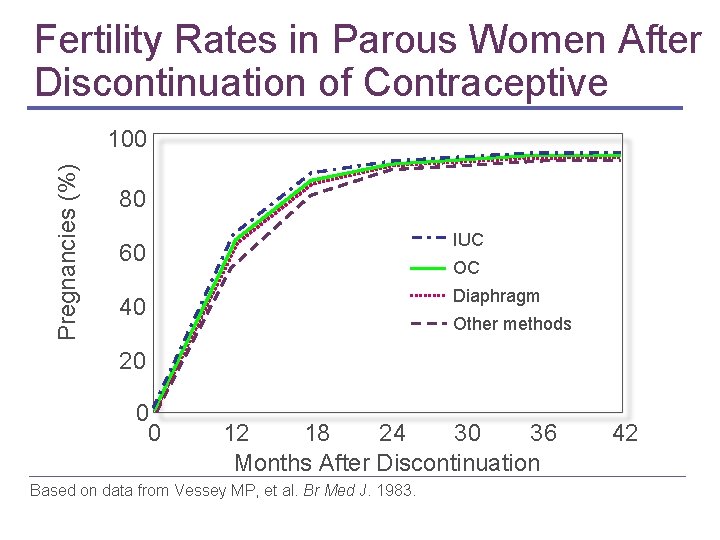 Fertility Rates in Parous Women After Discontinuation of Contraceptive Pregnancies (%) 100 80 IUC Fertility Rates in Parous Women After Discontinuation of Contraceptive Pregnancies (%) 100 80 IUC