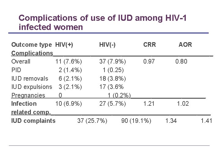 Complications of use of IUD among HIV-1 infected women Outcome type HIV(+) HIV(-) CRR Complications of use of IUD among HIV-1 infected women Outcome type HIV(+) HIV(-) CRR