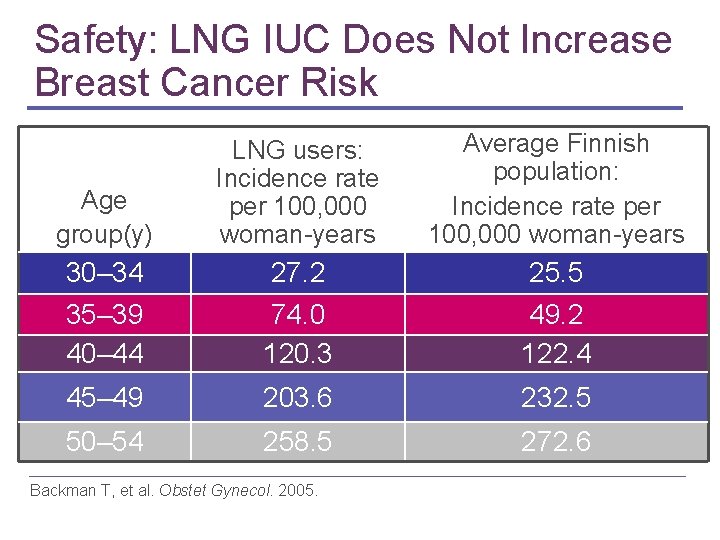 Safety: LNG IUC Does Not Increase Breast Cancer Risk Age group(y) LNG users: Incidence Safety: LNG IUC Does Not Increase Breast Cancer Risk Age group(y) LNG users: Incidence