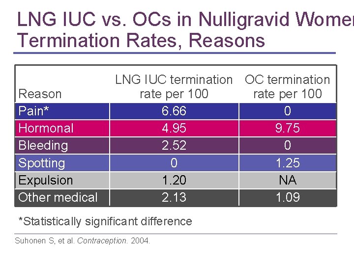 LNG IUC vs. OCs in Nulligravid Women Termination Rates, Reasons Reason Pain* Hormonal Bleeding LNG IUC vs. OCs in Nulligravid Women Termination Rates, Reasons Reason Pain* Hormonal Bleeding