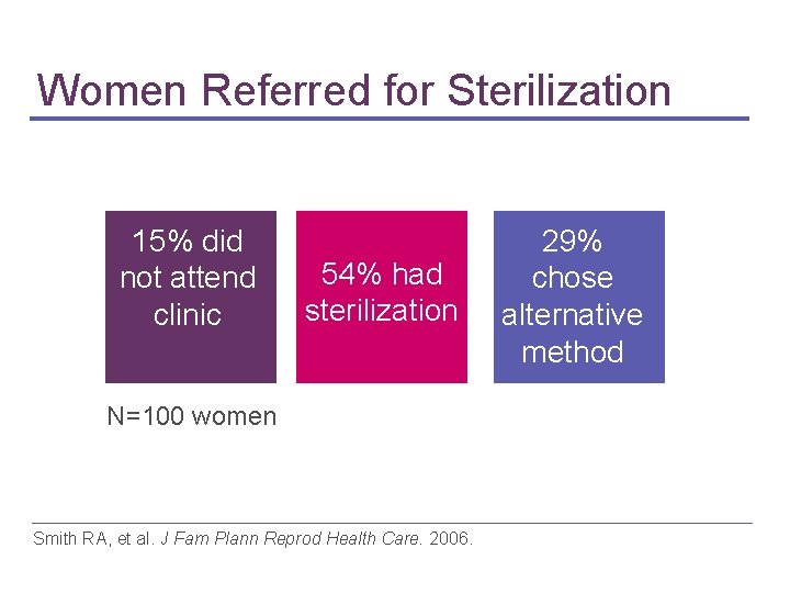 Women Referred for Sterilization 15% did not attend clinic 54% had sterilization N=100 women Women Referred for Sterilization 15% did not attend clinic 54% had sterilization N=100 women