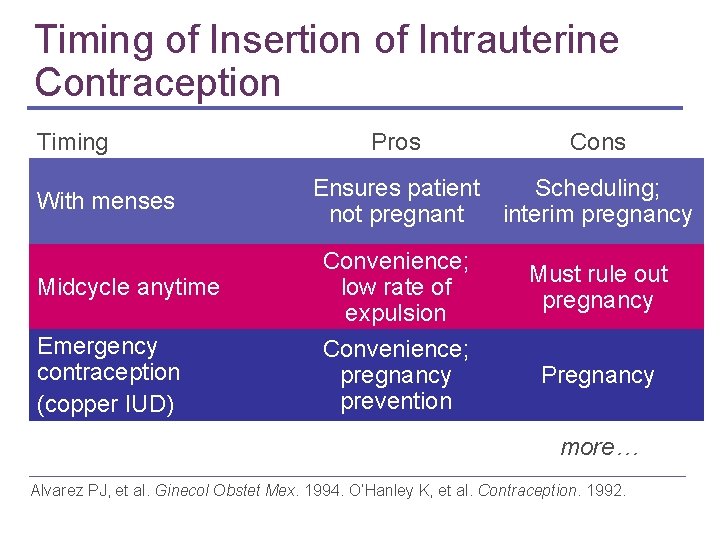 Timing of Insertion of Intrauterine Contraception Timing With menses Pros Cons Ensures patient Scheduling; Timing of Insertion of Intrauterine Contraception Timing With menses Pros Cons Ensures patient Scheduling;