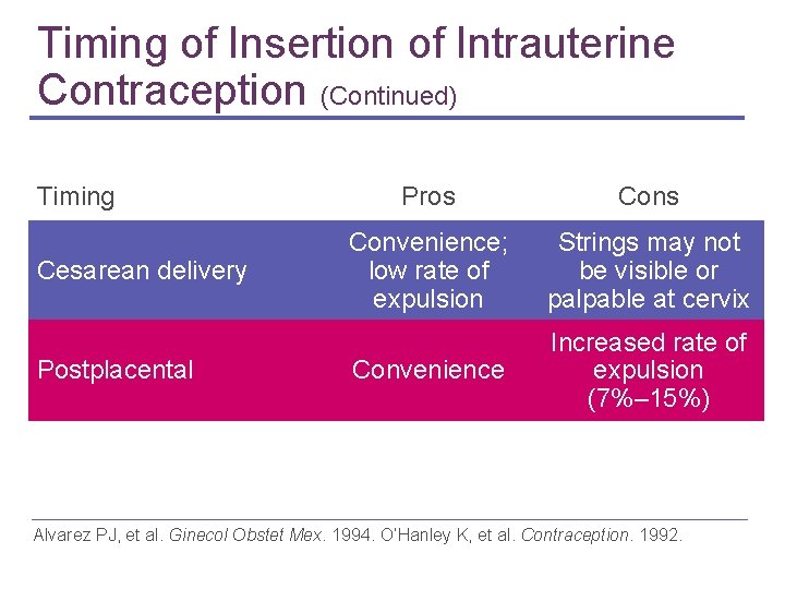 Timing of Insertion of Intrauterine Contraception (Continued) Timing Cesarean delivery Postplacental Pros Convenience; low Timing of Insertion of Intrauterine Contraception (Continued) Timing Cesarean delivery Postplacental Pros Convenience; low