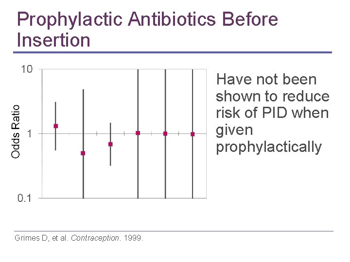 Prophylactic Antibiotics Before Insertion Have not been shown to reduce risk of PID when Prophylactic Antibiotics Before Insertion Have not been shown to reduce risk of PID when