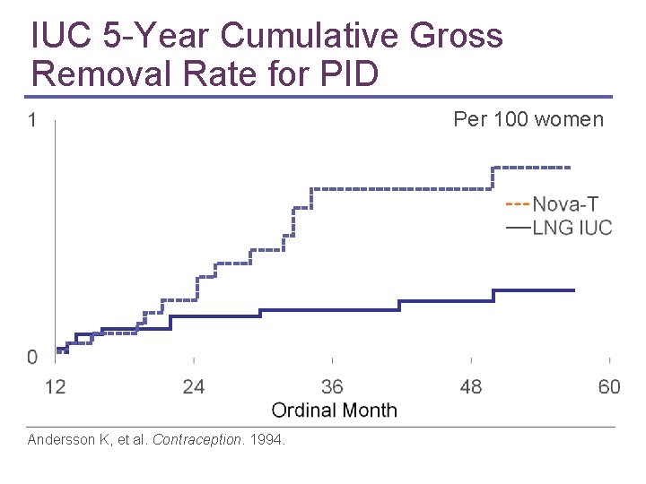 IUC 5 -Year Cumulative Gross Removal Rate for PID Per 100 women Andersson K, IUC 5 -Year Cumulative Gross Removal Rate for PID Per 100 women Andersson K,