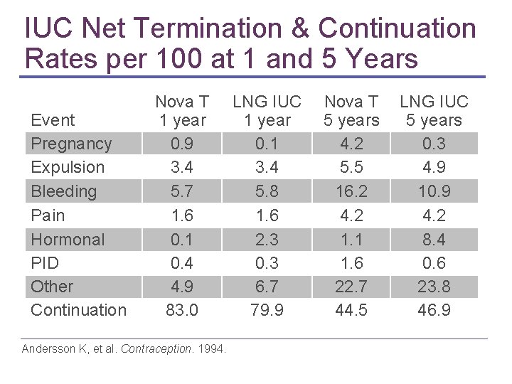 IUC Net Termination & Continuation Rates per 100 at 1 and 5 Years Event IUC Net Termination & Continuation Rates per 100 at 1 and 5 Years Event