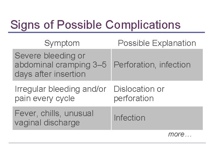 Signs of Possible Complications Symptom Possible Explanation Severe bleeding or abdominal cramping 3– 5 Signs of Possible Complications Symptom Possible Explanation Severe bleeding or abdominal cramping 3– 5