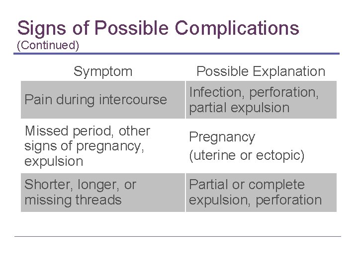 Signs of Possible Complications (Continued) Symptom Possible Explanation Pain during intercourse Infection, perforation, partial Signs of Possible Complications (Continued) Symptom Possible Explanation Pain during intercourse Infection, perforation, partial
