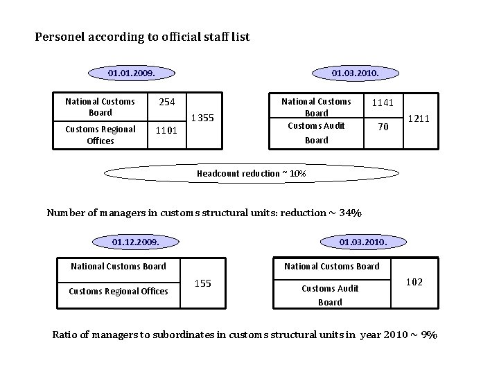 Personel according to official staff list 01. 2009. National Customs Board Customs Regional Offices
