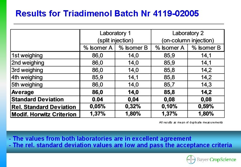 Results for Triadimenol Batch Nr 4119 -02005 All results as mean of duplicate measurements