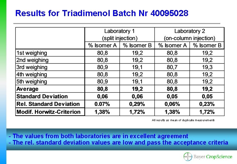 Results for Triadimenol Batch Nr 40095028 All results as mean of duplicate measurements -