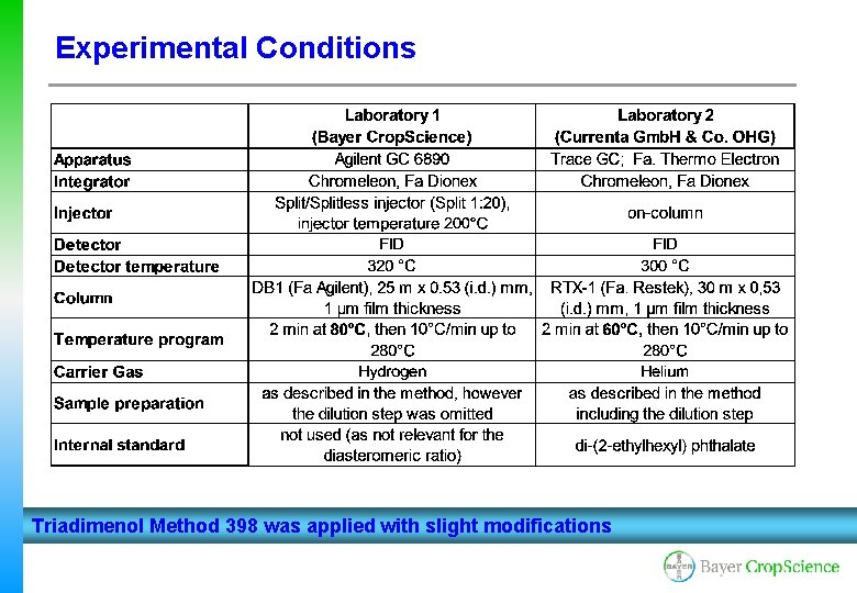 Experimental Conditions Triadimenol Method 398 was applied with slight modifications 