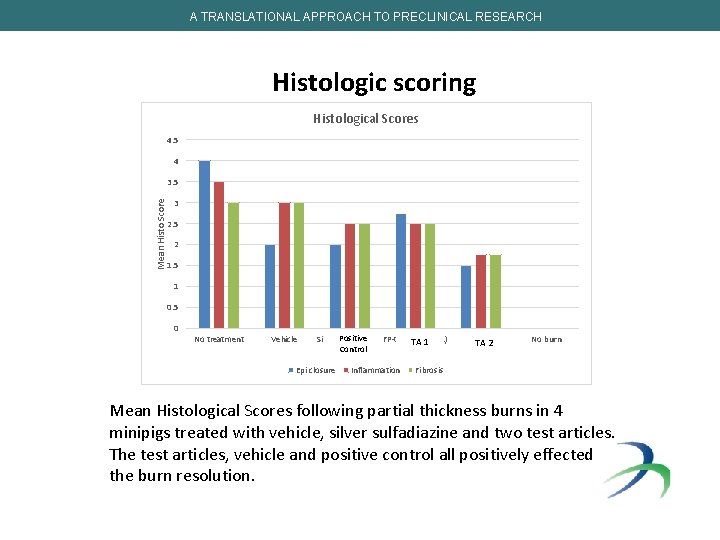 A TRANSLATIONAL APPROACH TO PRECLINICAL RESEARCH Histologic scoring Histological Scores 4. 5 4 Mean