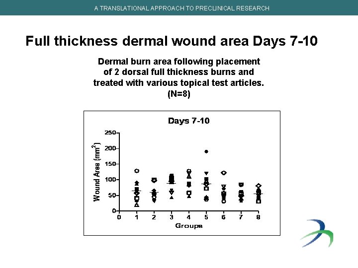 A TRANSLATIONAL APPROACH TO PRECLINICAL RESEARCH Full thickness dermal wound area Days 7 -10