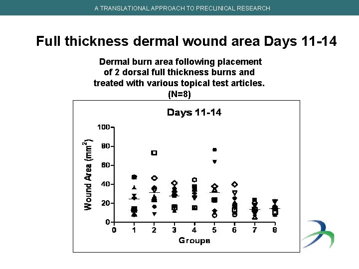 A TRANSLATIONAL APPROACH TO PRECLINICAL RESEARCH Full thickness dermal wound area Days 11 -14