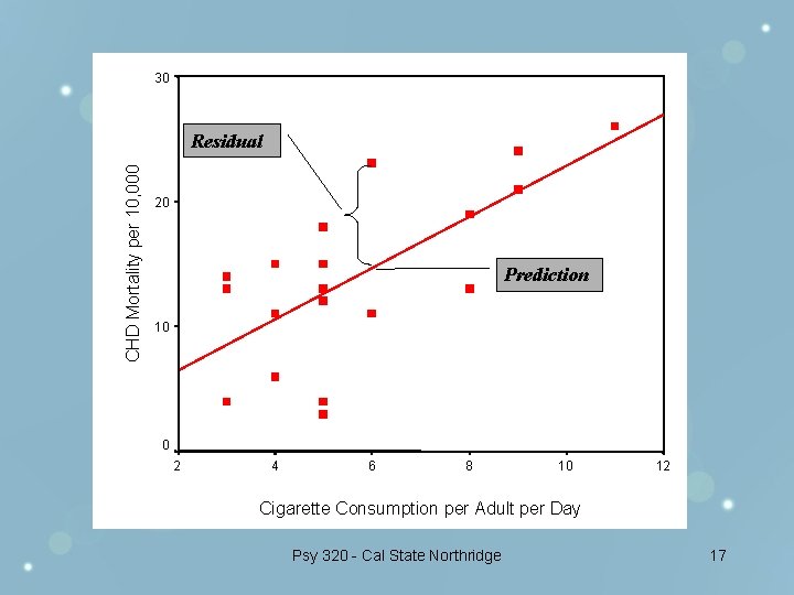 30 CHD Mortality per 10, 000 Residual 20 Prediction 10 0 2 4 6