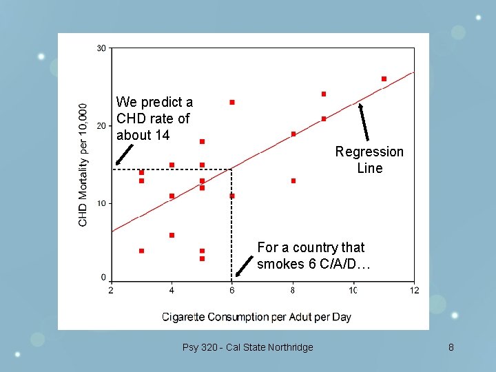 We predict a CHD rate of about 14 Regression Line For a country that