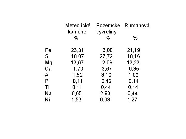  Meteorické Pozemské Rumanová kamene vyvreliny % Fe 23, 31 5, 00 21, 19