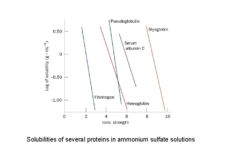 Solubilities of several proteins in ammonium sulfate solutions 