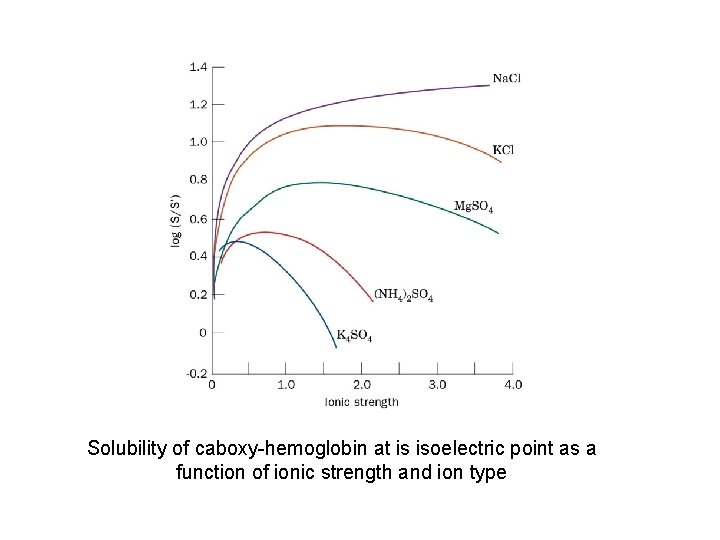 Solubility of caboxy-hemoglobin at is isoelectric point as a function of ionic strength and