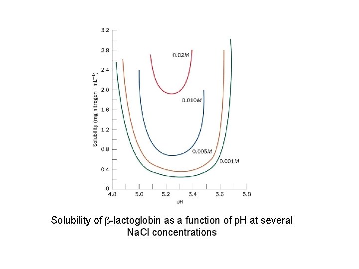 Solubility of b-lactoglobin as a function of p. H at several Na. Cl concentrations