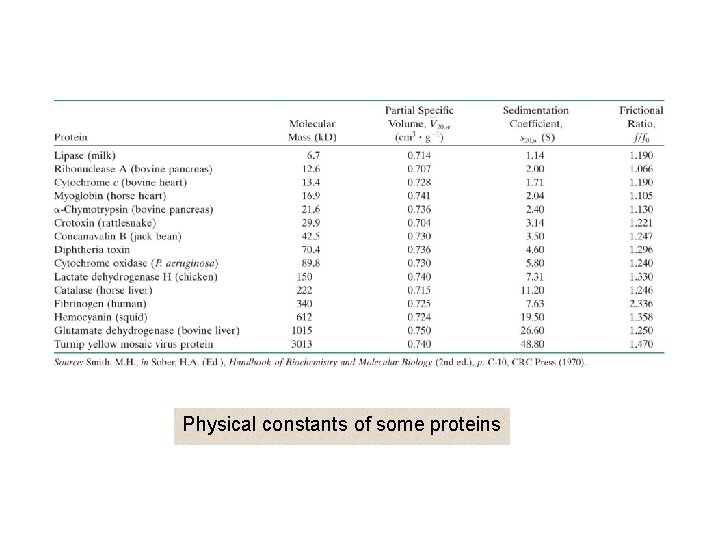 Physical constants of some proteins 