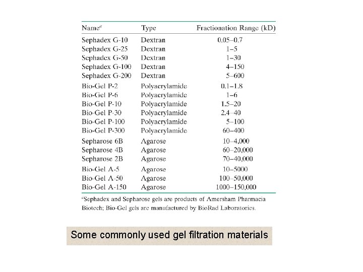 Some commonly used gel filtration materials 