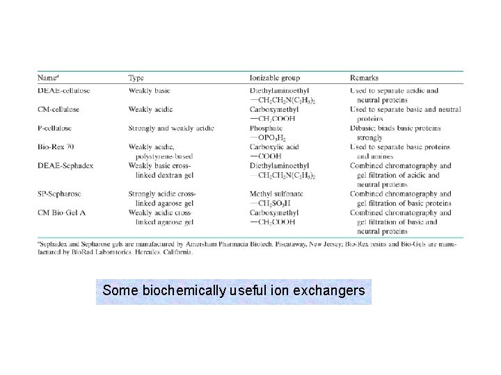 Some biochemically useful ion exchangers 