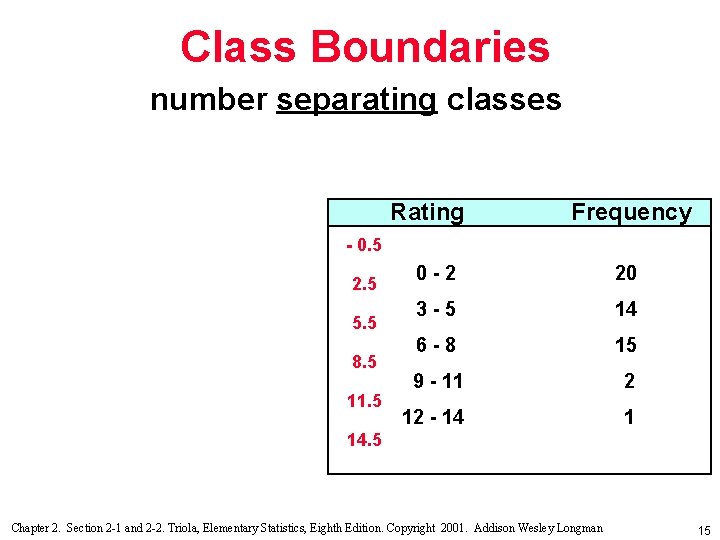 Class Boundaries number separating classes Rating Frequency - 0. 5 2. 5 5. 5