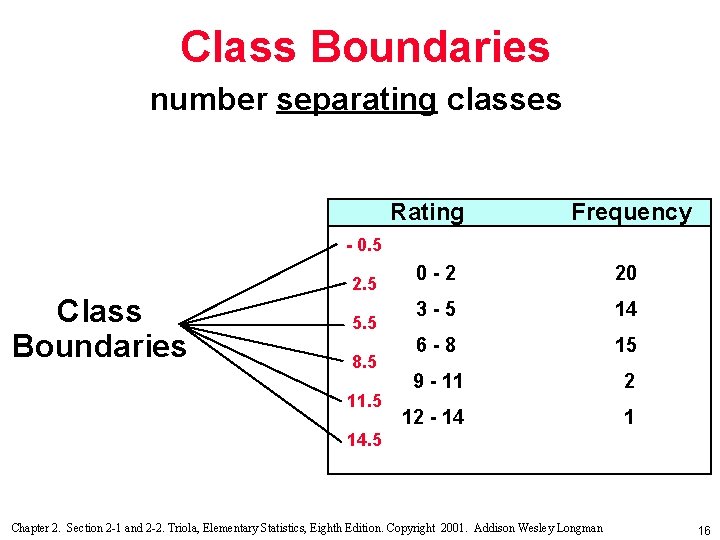 Class Boundaries number separating classes Rating Frequency - 0. 5 Class Boundaries 2. 5