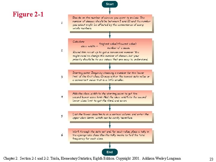 Figure 2 -1 Chapter 2. Section 2 -1 and 2 -2. Triola, Elementary Statistics,