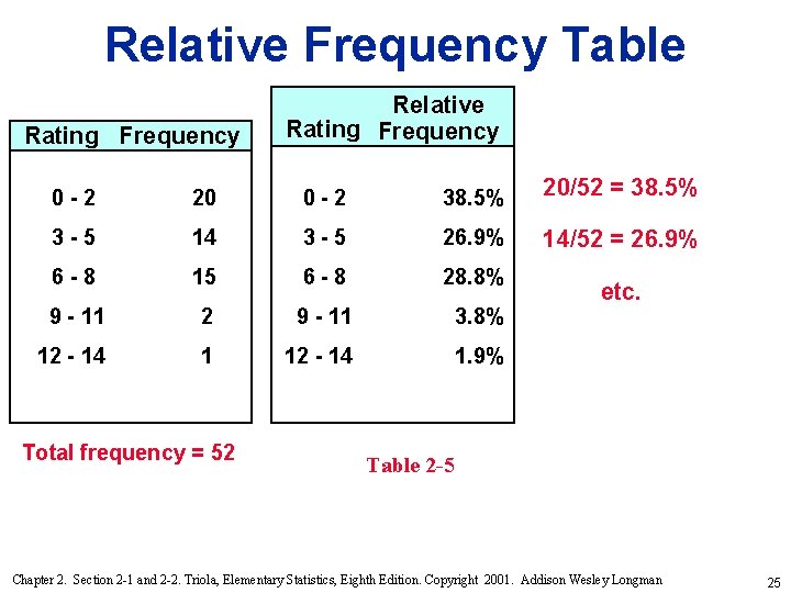 Relative Frequency Table Rating Frequency Relative Rating Frequency 0 -2 20 0 -2 38.